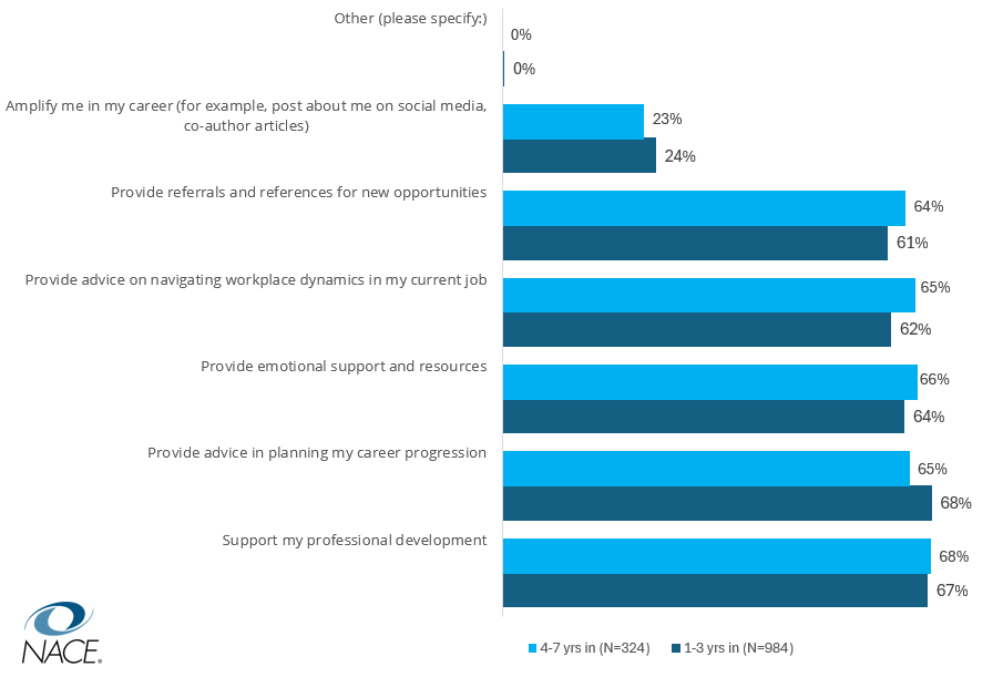 Figure 7: How early and more seasoned Gen Z professionals use their career network to support their career success